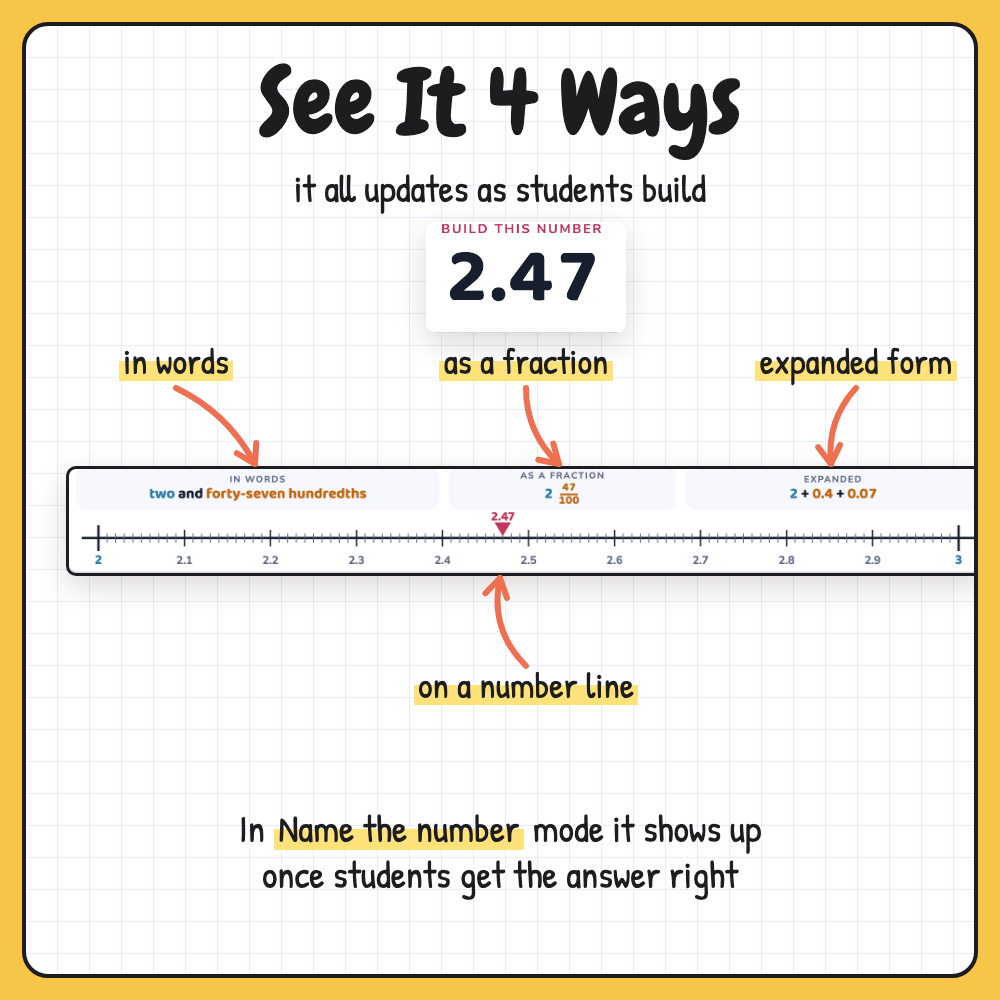 2.47 shown in words, as a fraction, in expanded form and on a number line