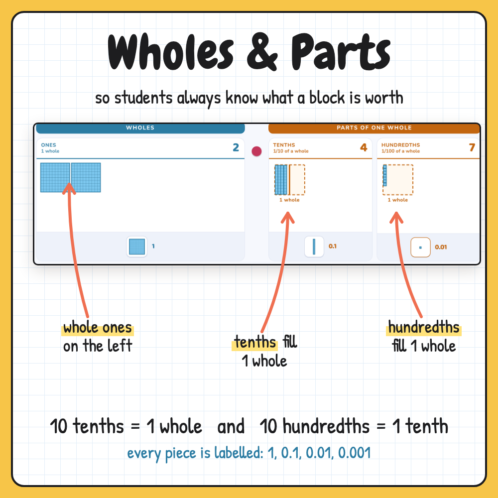 The mat with whole ones on the left and tenths and hundredths filling an outline of one whole on the right