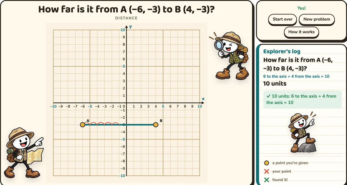 The distance from A (−6, −3) to B (4, −3): 10 hops along the line, 6 to the axis and 4 from it