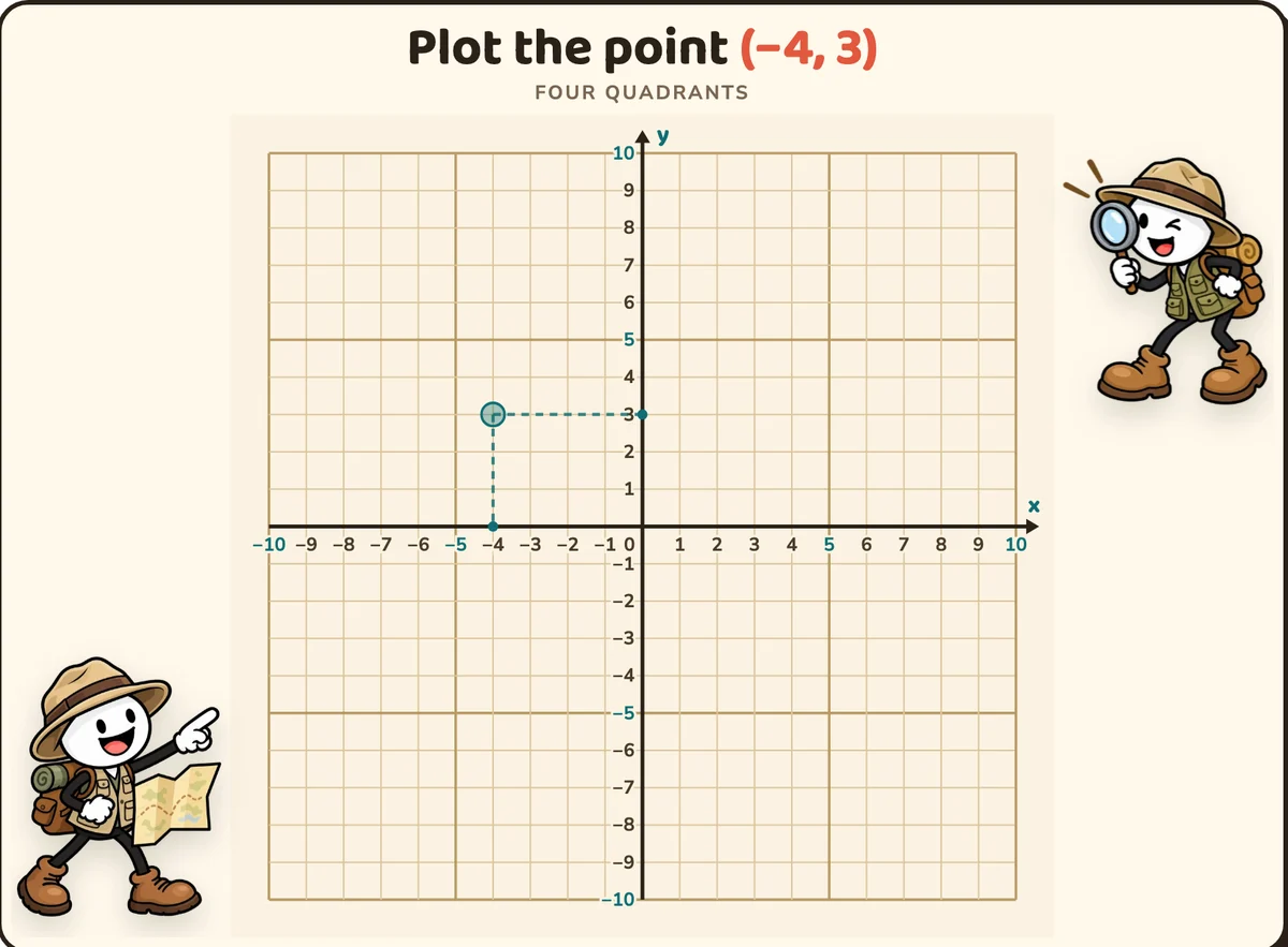 Plot the point (−4, 3): the point under the mouse with dashed lines to −4 on the x-axis and 3 on the y-axis