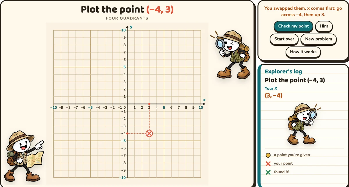 A coral X at (3, −4) with the hint: You swapped them. x comes first: go across −4, then up 3.