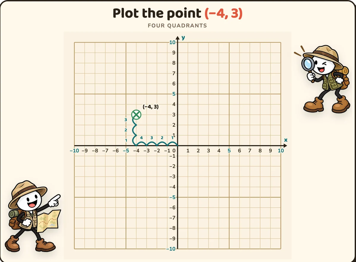 The point (−4, 3) with numbered hops: 4 to the left along the x-axis, then 3 up