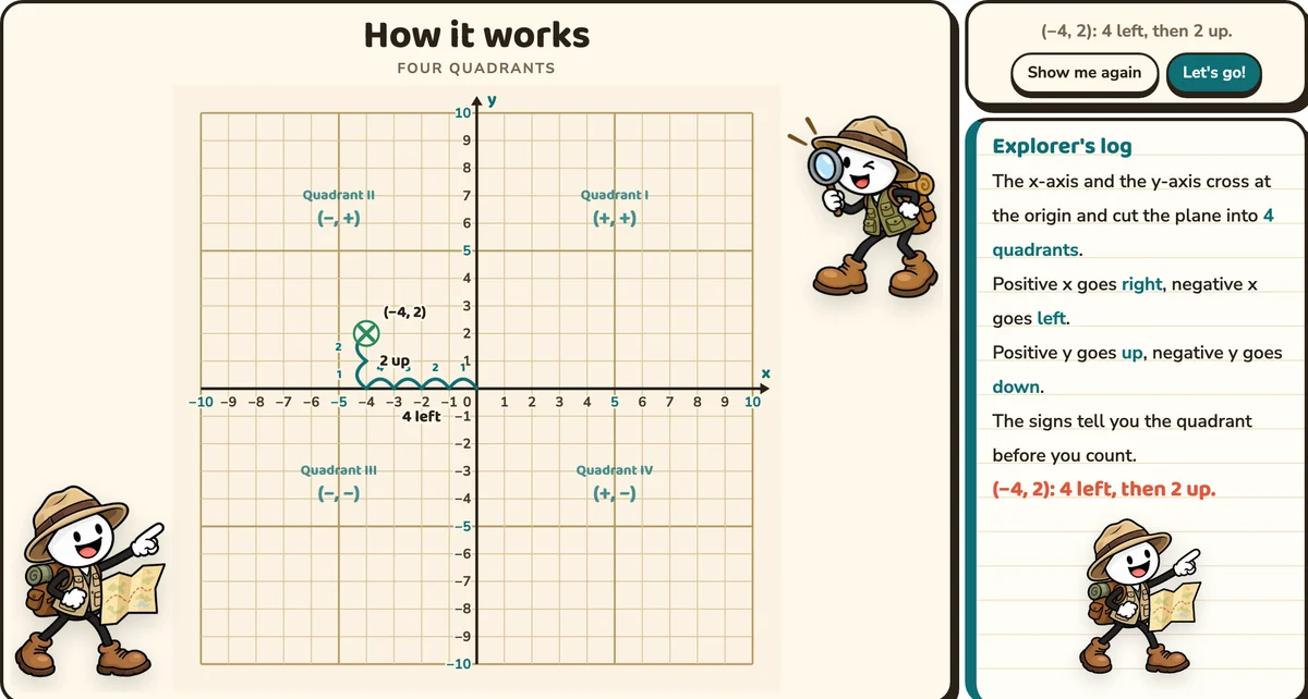 How it works for Four quadrants: the four quadrants labelled with their signs, and the walk to (−4, 2)