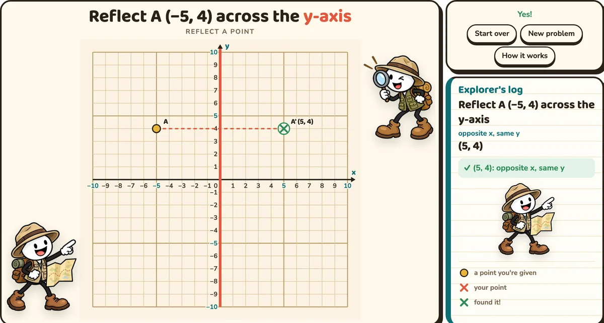 A at (−5, 4) reflected across the y-axis to A′ (5, 4), with a dashed line between them