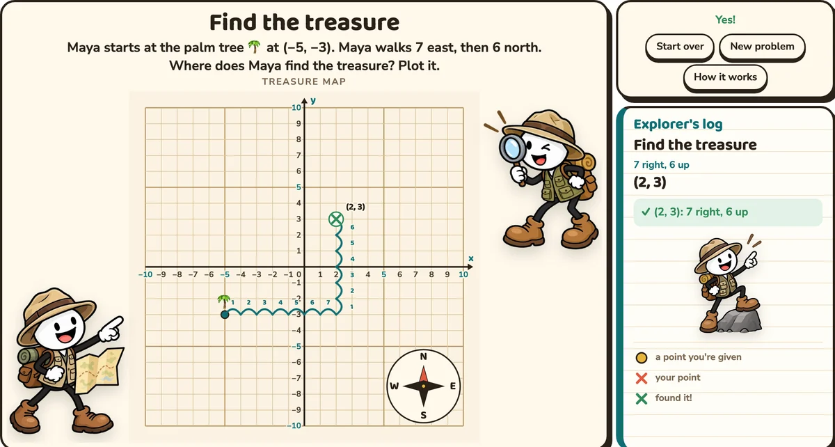 A treasure map problem: hops from the palm tree at (−5, −3), 7 east and 6 north to (2, 3), with a compass rose