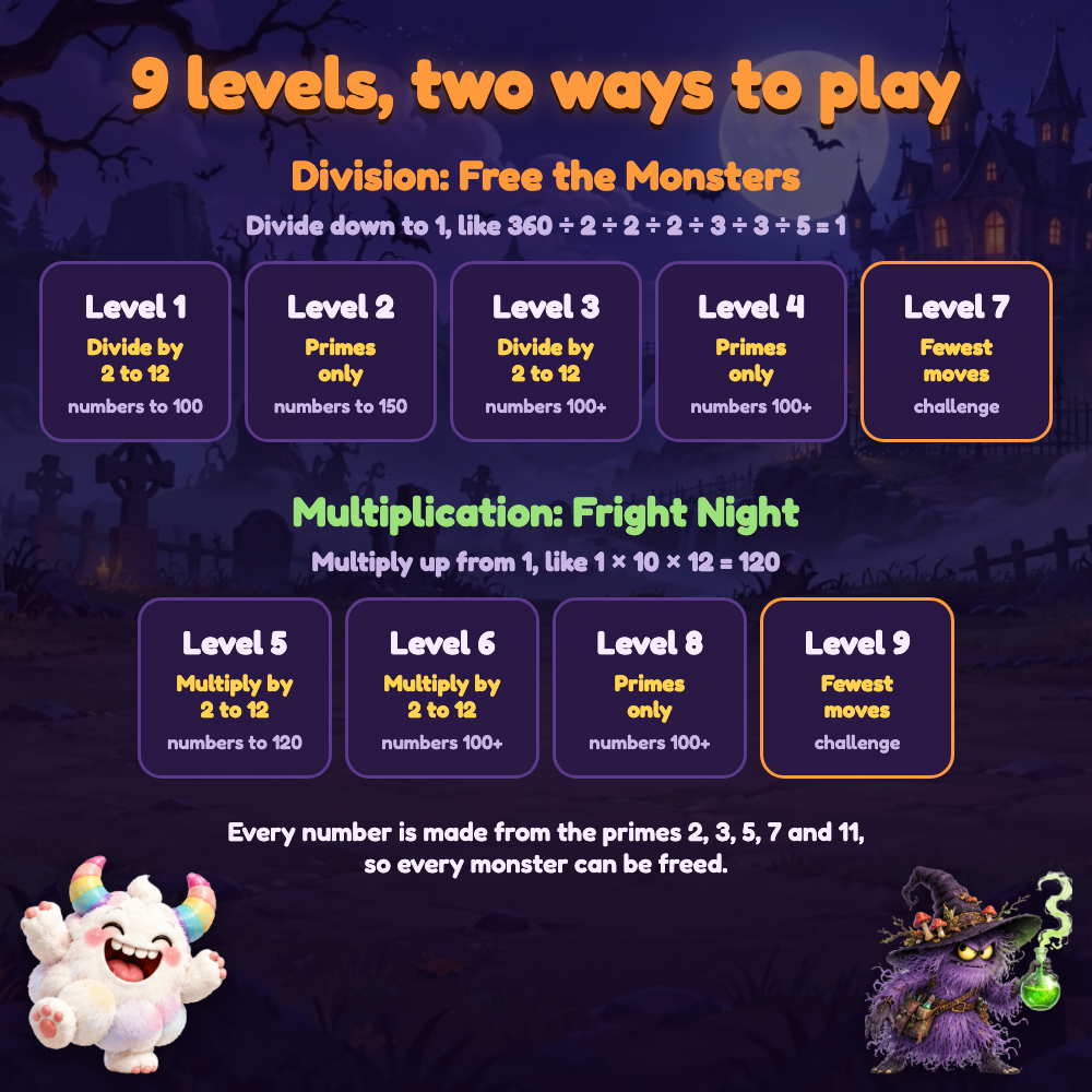 The nine levels: division levels 1, 2, 3, 4 and 7, multiplication levels 5, 6, 8 and 9
