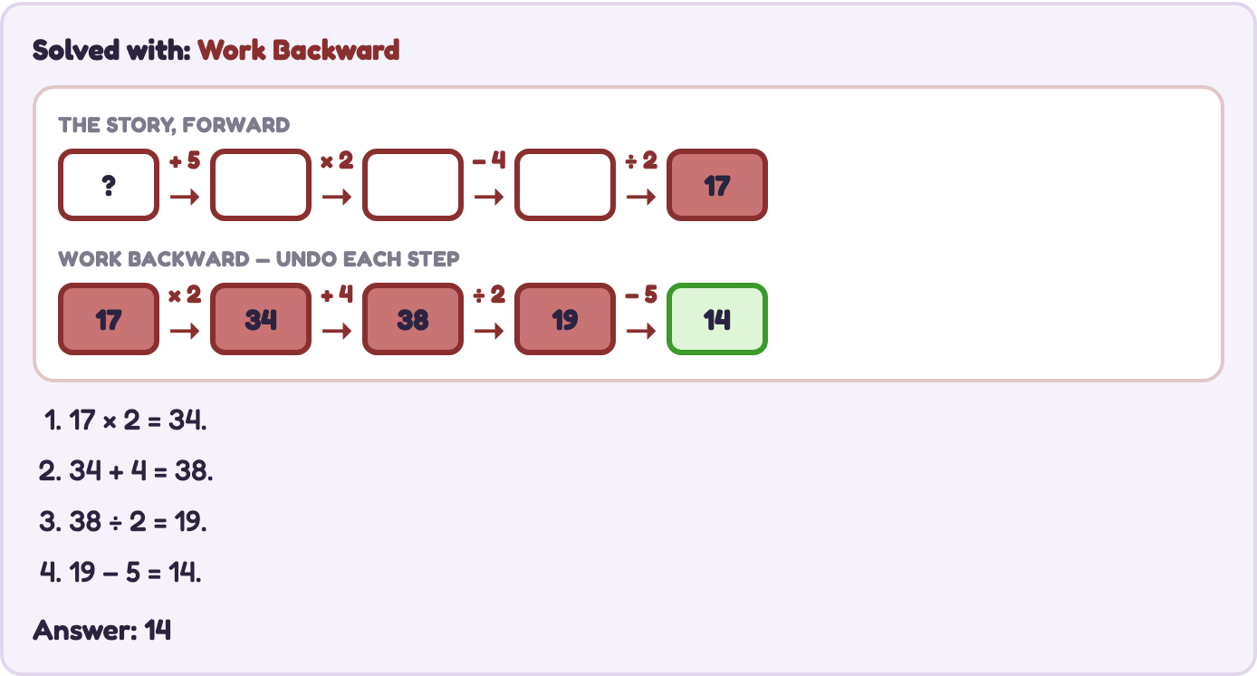 Work backward chain: the story forward, then 17 times 2 is 34, plus 4 is 38, divided by 2 is 19, minus 5 is 14