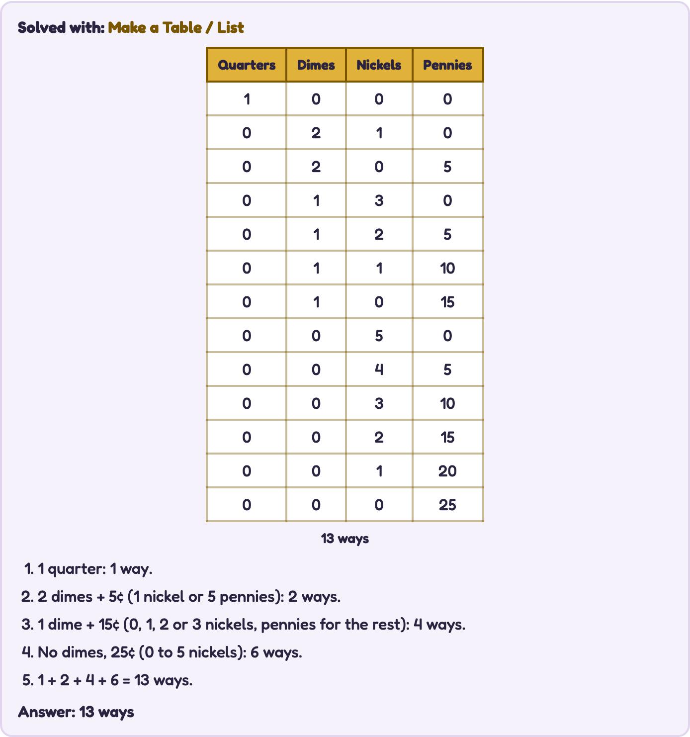 Organized list of all 13 ways to make 25 cents with quarters, dimes, nickels and pennies