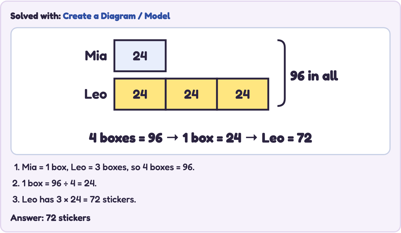 Bar model solution: Mia has 1 box of 24, Leo has 3 boxes of 24, 96 in all