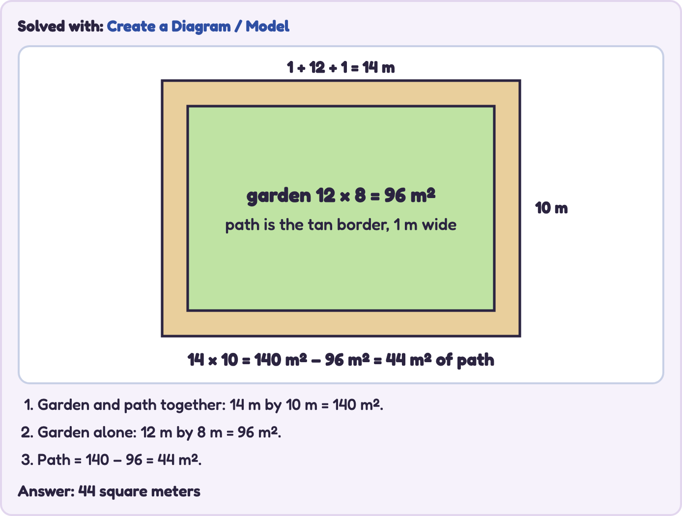 Diagram of a 12 by 8 meter garden with a 1 meter path around it