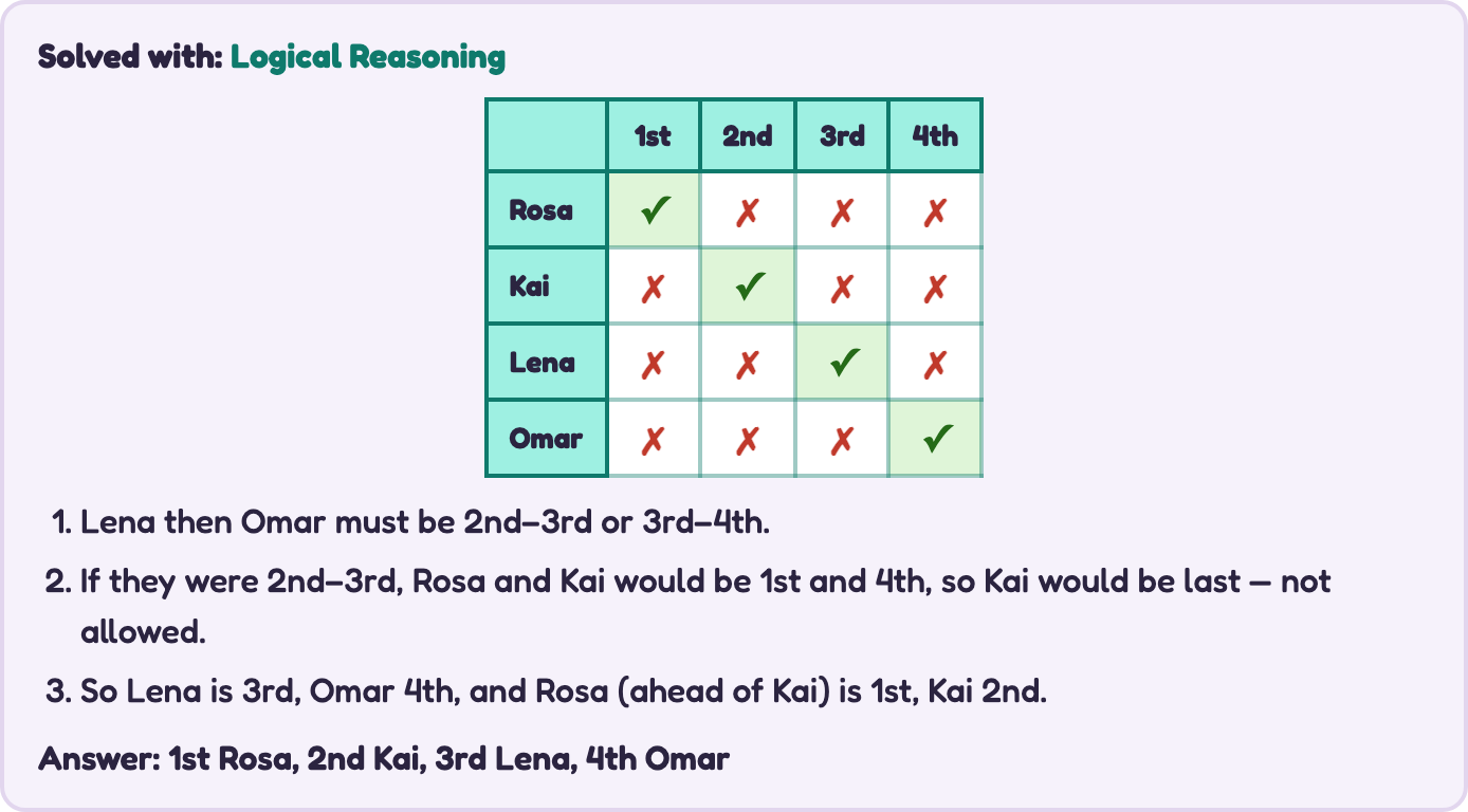 Logic grid with check marks showing Rosa 1st, Kai 2nd, Lena 3rd and Omar 4th