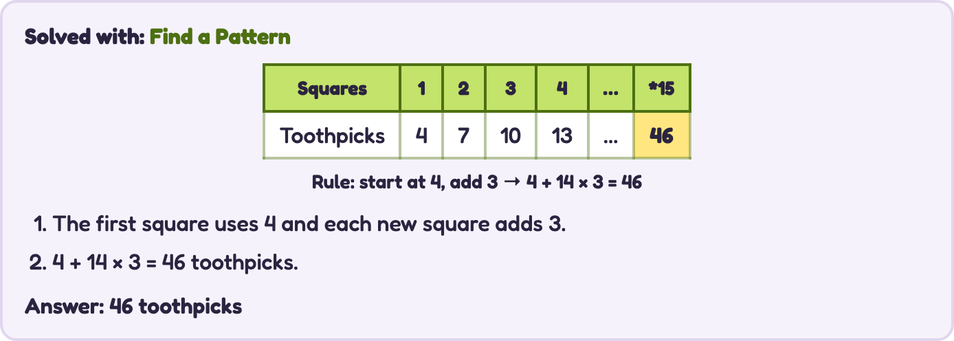 Pattern table: 1 square uses 4 toothpicks, 2 use 7, 3 use 10, 15 squares use 46