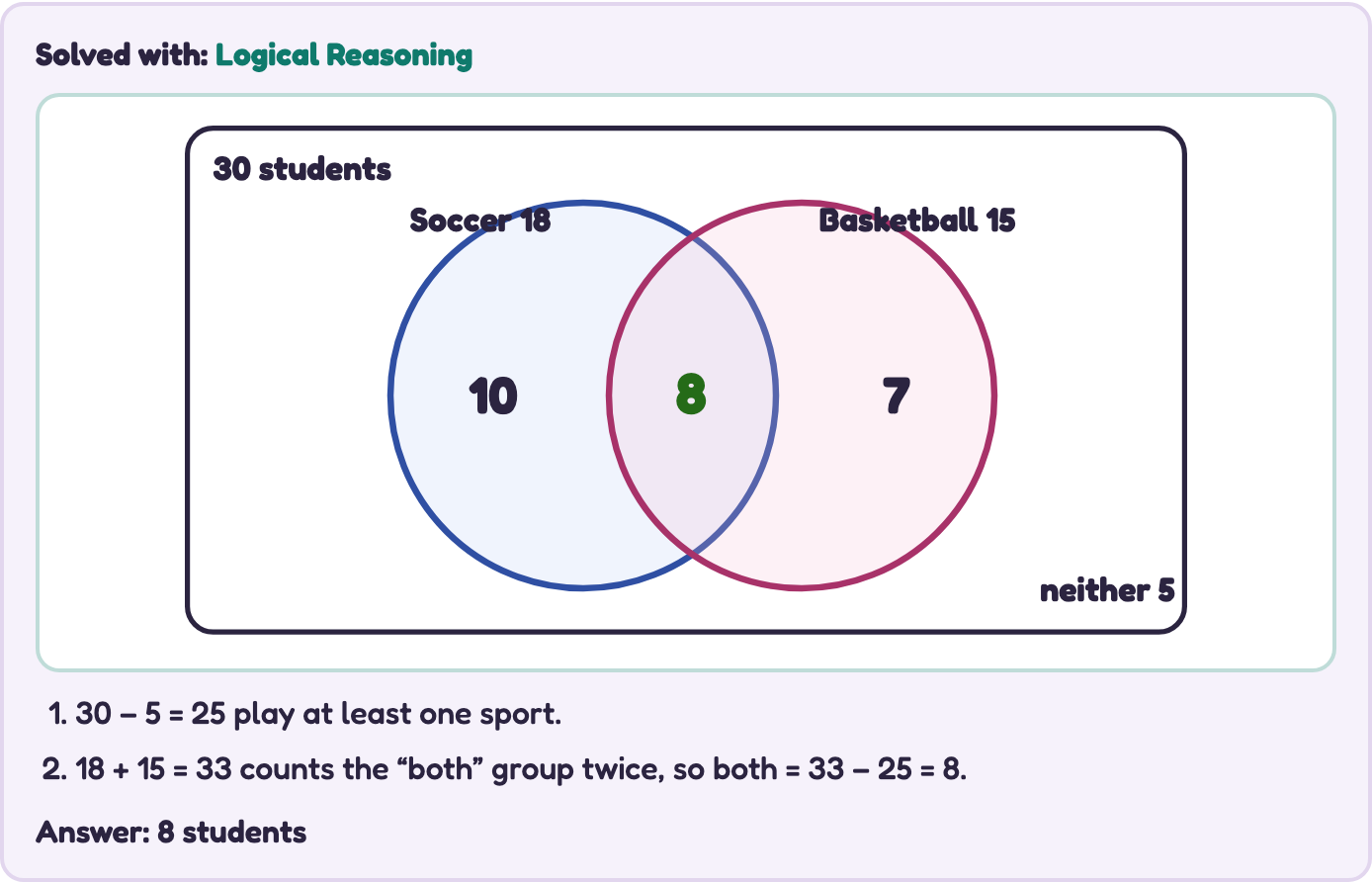 Venn diagram: 10 play soccer only, 8 play both, 7 play basketball only, 5 play neither